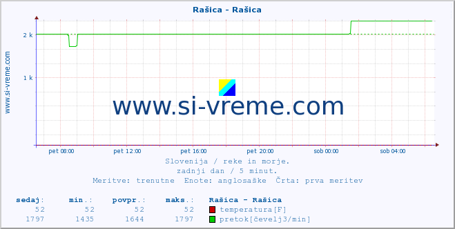 POVPREČJE :: Rašica - Rašica :: temperatura | pretok | višina :: zadnji dan / 5 minut.