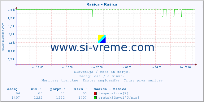 POVPREČJE :: Rašica - Rašica :: temperatura | pretok | višina :: zadnji dan / 5 minut.