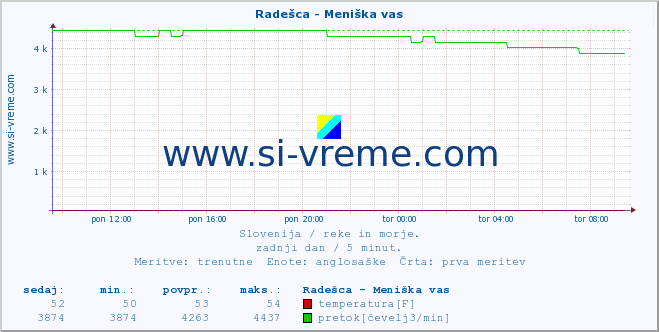 POVPREČJE :: Radešca - Meniška vas :: temperatura | pretok | višina :: zadnji dan / 5 minut.