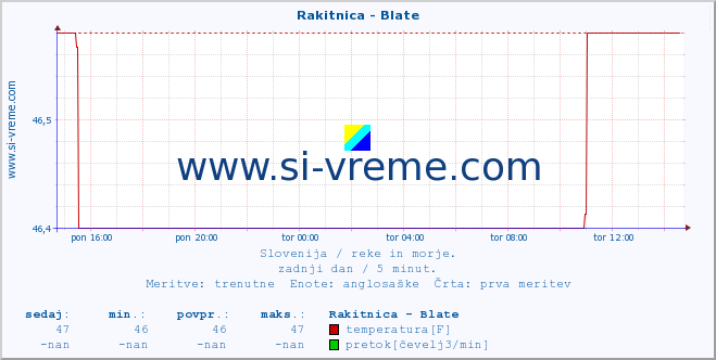 POVPREČJE :: Rakitnica - Blate :: temperatura | pretok | višina :: zadnji dan / 5 minut.