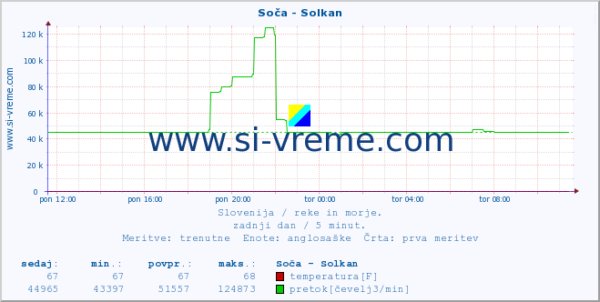 POVPREČJE :: Soča - Solkan :: temperatura | pretok | višina :: zadnji dan / 5 minut.