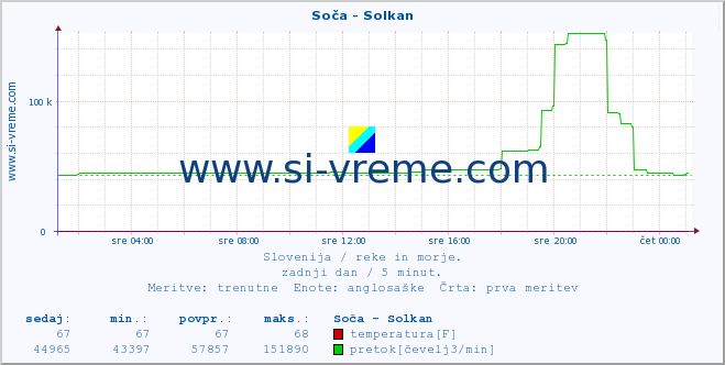 POVPREČJE :: Soča - Solkan :: temperatura | pretok | višina :: zadnji dan / 5 minut.