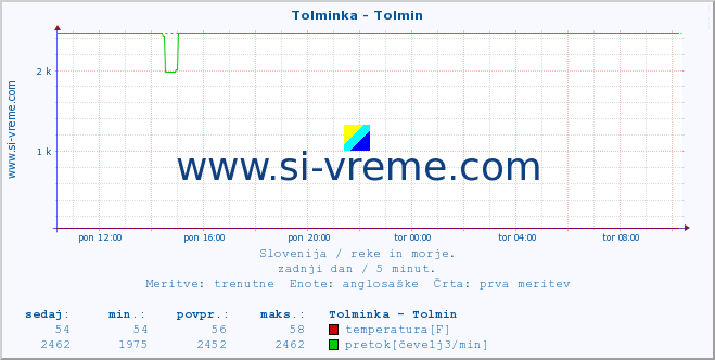 POVPREČJE :: Tolminka - Tolmin :: temperatura | pretok | višina :: zadnji dan / 5 minut.