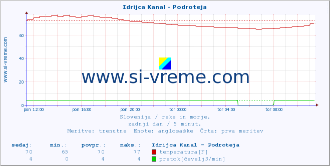 POVPREČJE :: Idrijca Kanal - Podroteja :: temperatura | pretok | višina :: zadnji dan / 5 minut.