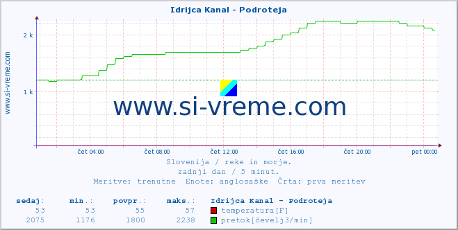 POVPREČJE :: Idrijca Kanal - Podroteja :: temperatura | pretok | višina :: zadnji dan / 5 minut.