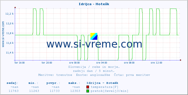 POVPREČJE :: Idrijca - Hotešk :: temperatura | pretok | višina :: zadnji dan / 5 minut.