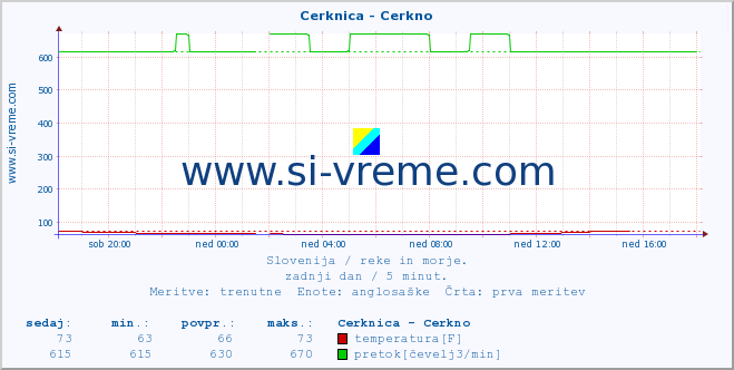 POVPREČJE :: Cerknica - Cerkno :: temperatura | pretok | višina :: zadnji dan / 5 minut.