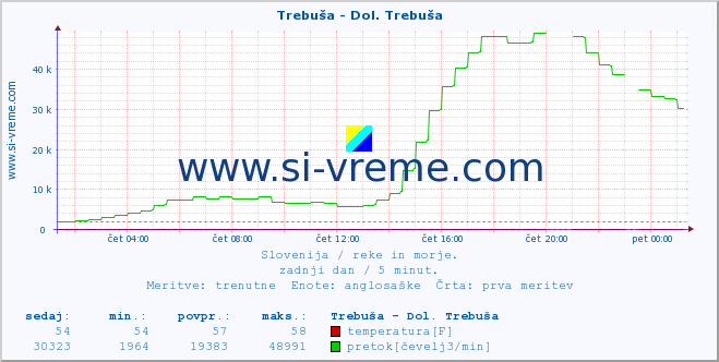 POVPREČJE :: Trebuša - Dol. Trebuša :: temperatura | pretok | višina :: zadnji dan / 5 minut.