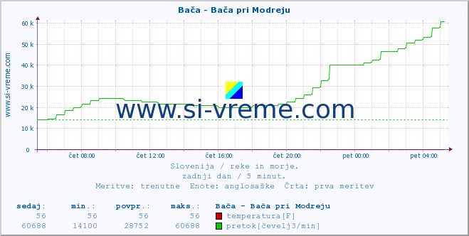 POVPREČJE :: Bača - Bača pri Modreju :: temperatura | pretok | višina :: zadnji dan / 5 minut.