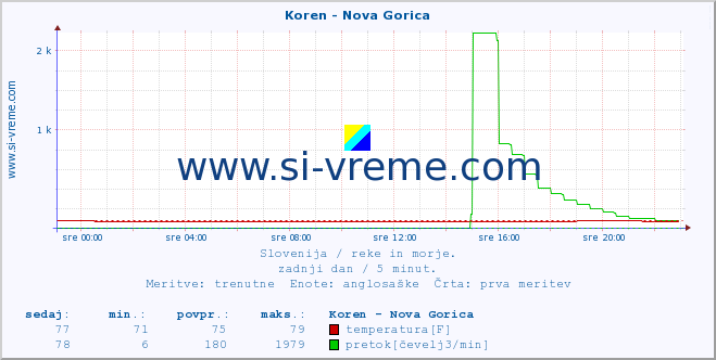 POVPREČJE :: Koren - Nova Gorica :: temperatura | pretok | višina :: zadnji dan / 5 minut.