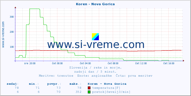 POVPREČJE :: Koren - Nova Gorica :: temperatura | pretok | višina :: zadnji dan / 5 minut.