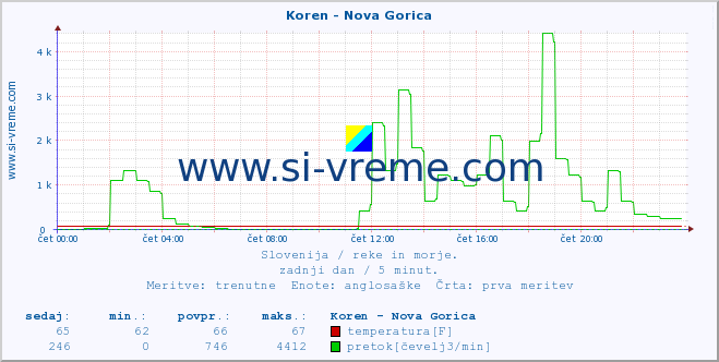 POVPREČJE :: Koren - Nova Gorica :: temperatura | pretok | višina :: zadnji dan / 5 minut.