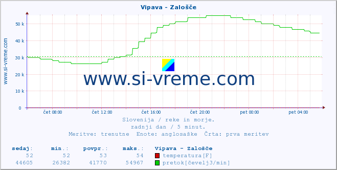 POVPREČJE :: Vipava - Zalošče :: temperatura | pretok | višina :: zadnji dan / 5 minut.