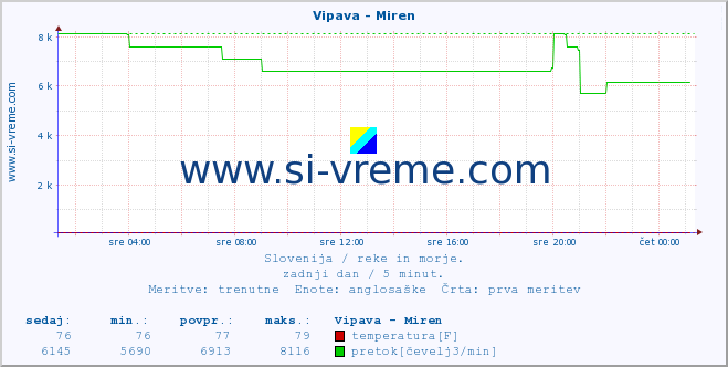 POVPREČJE :: Vipava - Miren :: temperatura | pretok | višina :: zadnji dan / 5 minut.