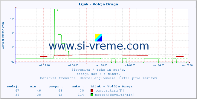 POVPREČJE :: Lijak - Volčja Draga :: temperatura | pretok | višina :: zadnji dan / 5 minut.