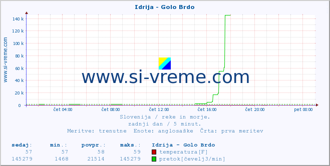 POVPREČJE :: Idrija - Golo Brdo :: temperatura | pretok | višina :: zadnji dan / 5 minut.