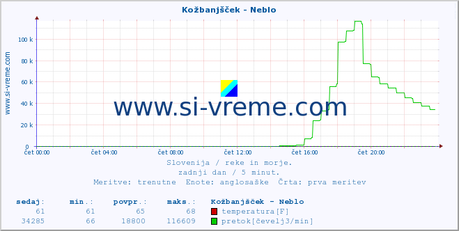 POVPREČJE :: Kožbanjšček - Neblo :: temperatura | pretok | višina :: zadnji dan / 5 minut.