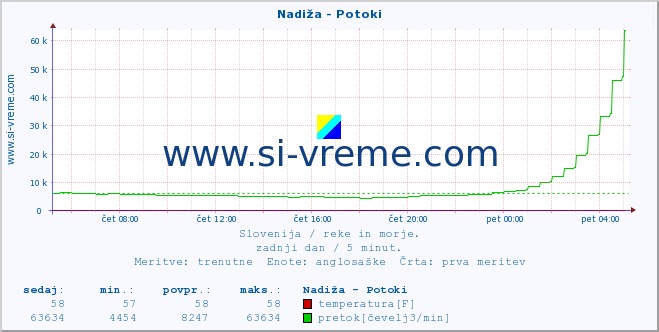 POVPREČJE :: Nadiža - Potoki :: temperatura | pretok | višina :: zadnji dan / 5 minut.