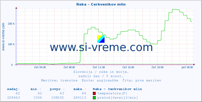 POVPREČJE :: Reka - Cerkvenikov mlin :: temperatura | pretok | višina :: zadnji dan / 5 minut.