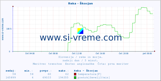 POVPREČJE :: Reka - Škocjan :: temperatura | pretok | višina :: zadnji dan / 5 minut.