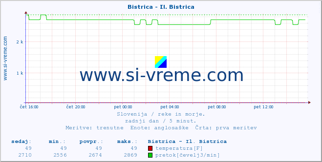 POVPREČJE :: Bistrica - Il. Bistrica :: temperatura | pretok | višina :: zadnji dan / 5 minut.