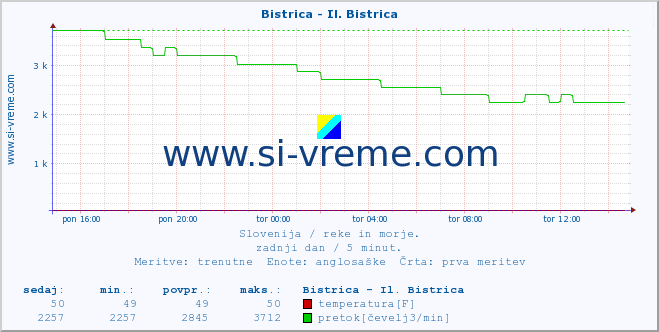 POVPREČJE :: Bistrica - Il. Bistrica :: temperatura | pretok | višina :: zadnji dan / 5 minut.