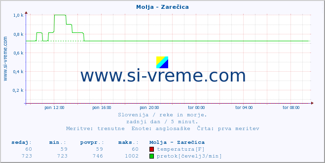 POVPREČJE :: Molja - Zarečica :: temperatura | pretok | višina :: zadnji dan / 5 minut.