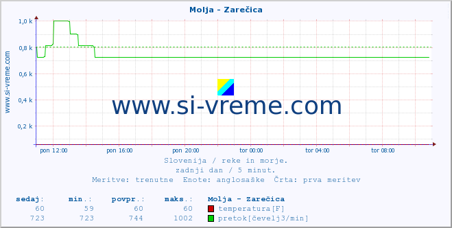 POVPREČJE :: Molja - Zarečica :: temperatura | pretok | višina :: zadnji dan / 5 minut.