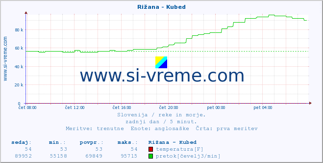 POVPREČJE :: Rižana - Kubed :: temperatura | pretok | višina :: zadnji dan / 5 minut.