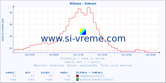 POVPREČJE :: Rižana - Dekani :: temperatura | pretok | višina :: zadnji dan / 5 minut.