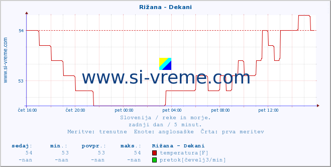 POVPREČJE :: Rižana - Dekani :: temperatura | pretok | višina :: zadnji dan / 5 minut.