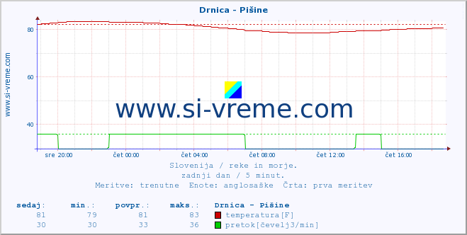 POVPREČJE :: Drnica - Pišine :: temperatura | pretok | višina :: zadnji dan / 5 minut.