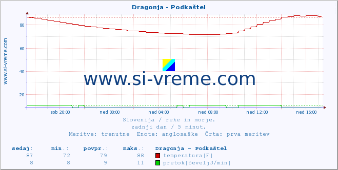 POVPREČJE :: Dragonja - Podkaštel :: temperatura | pretok | višina :: zadnji dan / 5 minut.