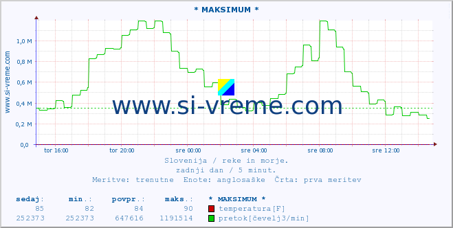 POVPREČJE :: * MAKSIMUM * :: temperatura | pretok | višina :: zadnji dan / 5 minut.