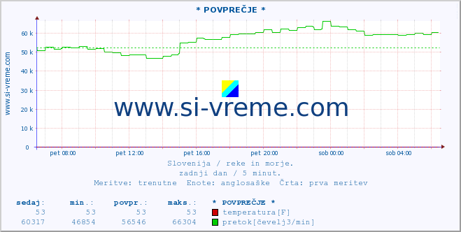 POVPREČJE :: * POVPREČJE * :: temperatura | pretok | višina :: zadnji dan / 5 minut.