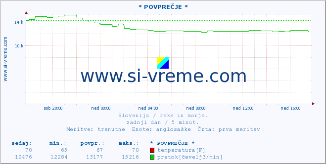 POVPREČJE :: * POVPREČJE * :: temperatura | pretok | višina :: zadnji dan / 5 minut.