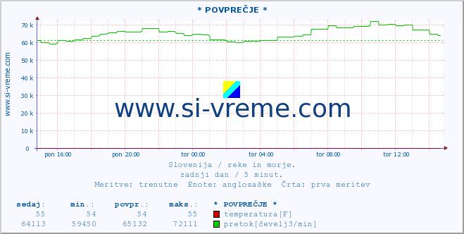 POVPREČJE :: * POVPREČJE * :: temperatura | pretok | višina :: zadnji dan / 5 minut.