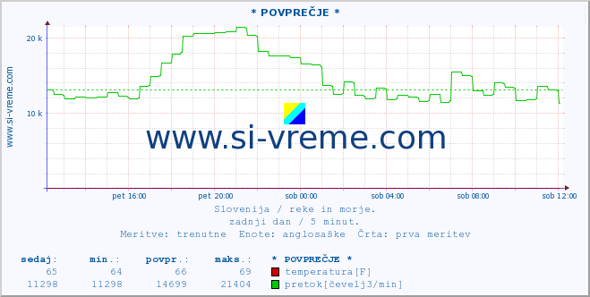 POVPREČJE :: * POVPREČJE * :: temperatura | pretok | višina :: zadnji dan / 5 minut.