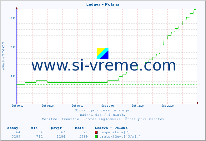 POVPREČJE :: Ledava - Polana :: temperatura | pretok | višina :: zadnji dan / 5 minut.