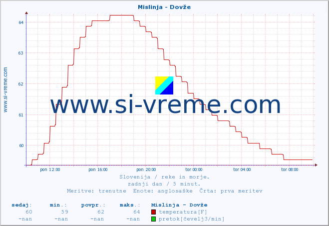 POVPREČJE :: Mislinja - Dovže :: temperatura | pretok | višina :: zadnji dan / 5 minut.