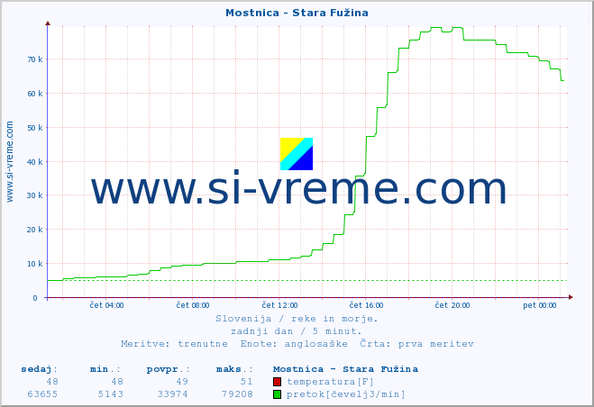 POVPREČJE :: Mostnica - Stara Fužina :: temperatura | pretok | višina :: zadnji dan / 5 minut.