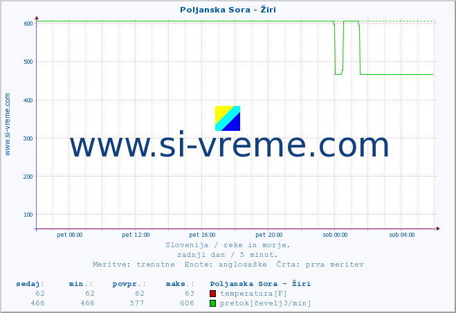 POVPREČJE :: Poljanska Sora - Žiri :: temperatura | pretok | višina :: zadnji dan / 5 minut.