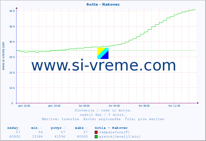 POVPREČJE :: Sotla - Rakovec :: temperatura | pretok | višina :: zadnji dan / 5 minut.