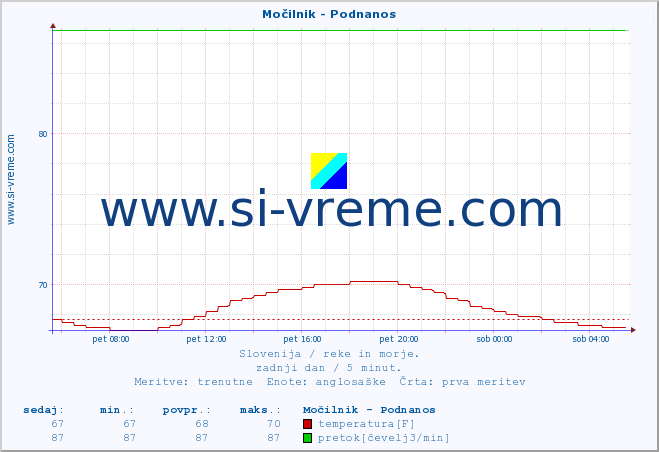 POVPREČJE :: Močilnik - Podnanos :: temperatura | pretok | višina :: zadnji dan / 5 minut.