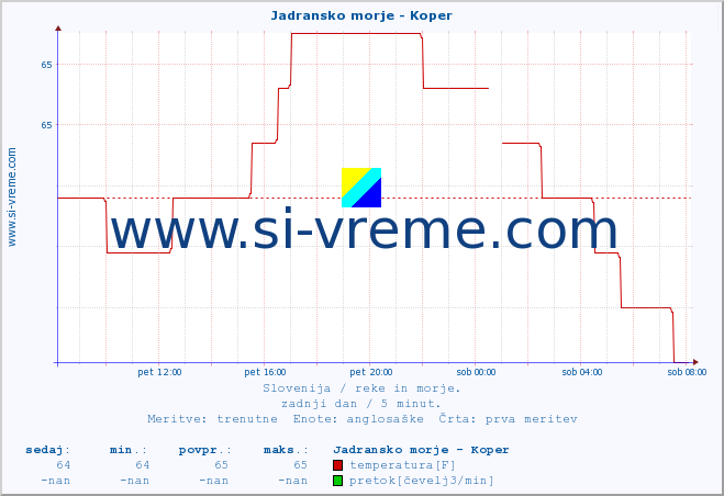 POVPREČJE :: Jadransko morje - Koper :: temperatura | pretok | višina :: zadnji dan / 5 minut.