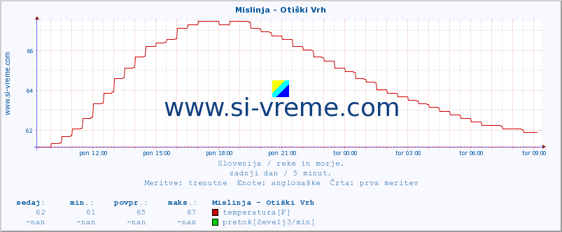 POVPREČJE :: Mislinja - Otiški Vrh :: temperatura | pretok | višina :: zadnji dan / 5 minut.