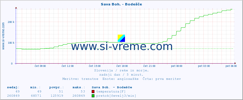 POVPREČJE :: Sava Boh. - Bodešče :: temperatura | pretok | višina :: zadnji dan / 5 minut.