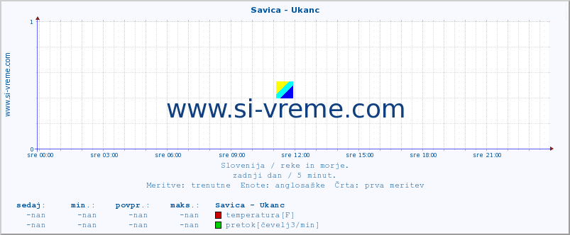 POVPREČJE :: Savica - Ukanc :: temperatura | pretok | višina :: zadnji dan / 5 minut.