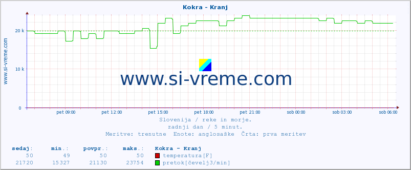 POVPREČJE :: Kokra - Kranj :: temperatura | pretok | višina :: zadnji dan / 5 minut.