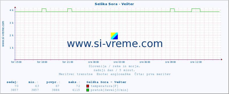 POVPREČJE :: Selška Sora - Vešter :: temperatura | pretok | višina :: zadnji dan / 5 minut.